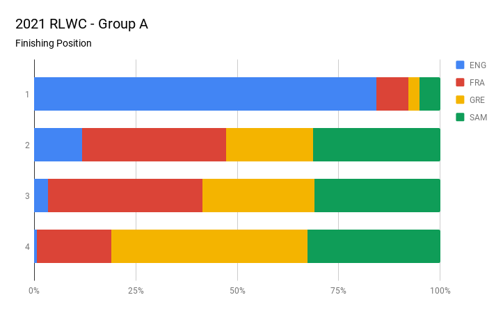 2021 RLWC - Group A