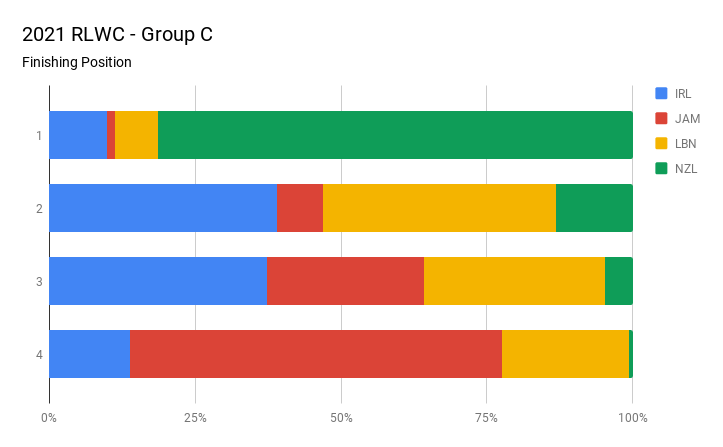 2021 RLWC - Group C