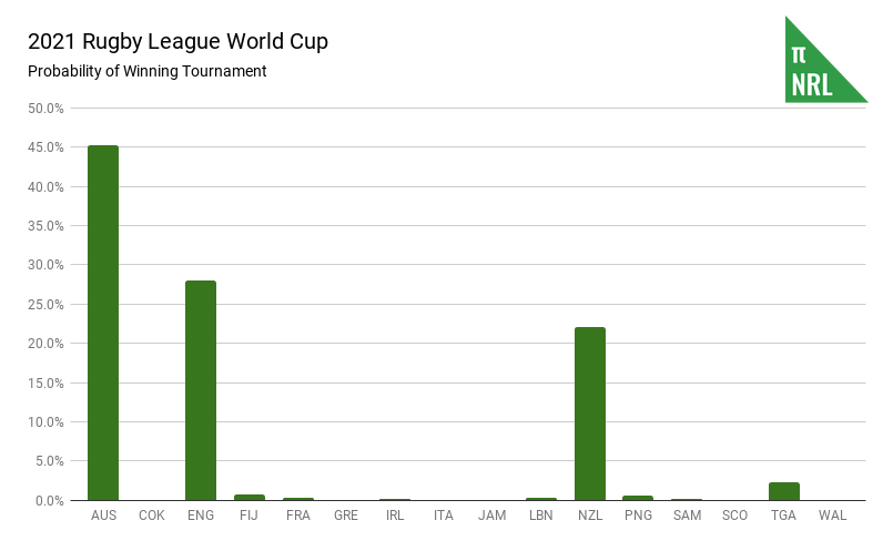 2021 Rugby League World Cup
