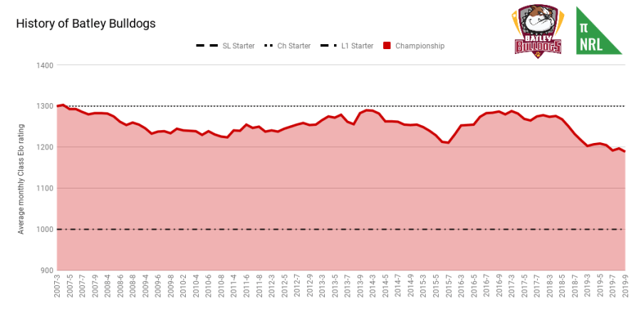 History of Batley Bulldogs