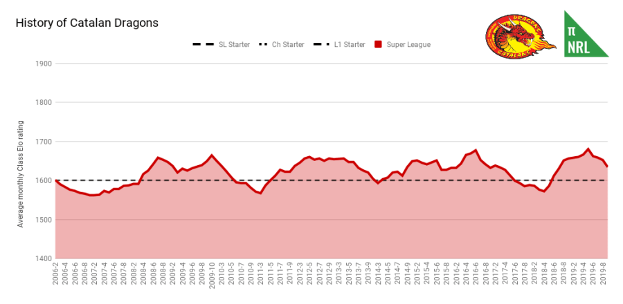 History of Catalan Dragons