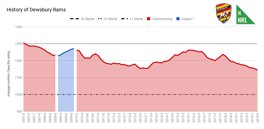 History of Dewsbury Rams