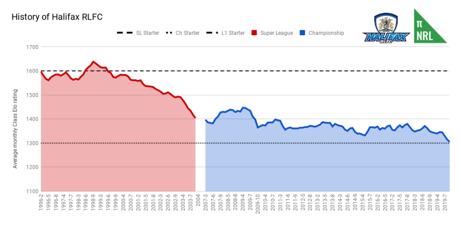History of Halifax RLFC