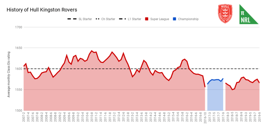 History of Hull Kingston Rovers