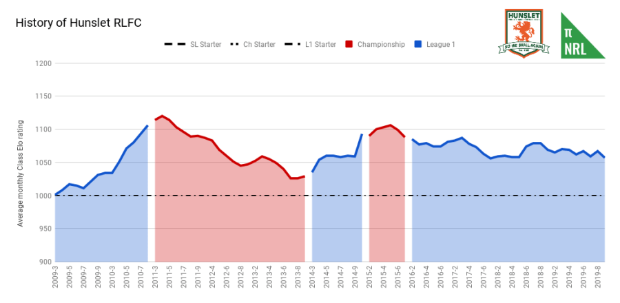 History of Hunslet RLFC
