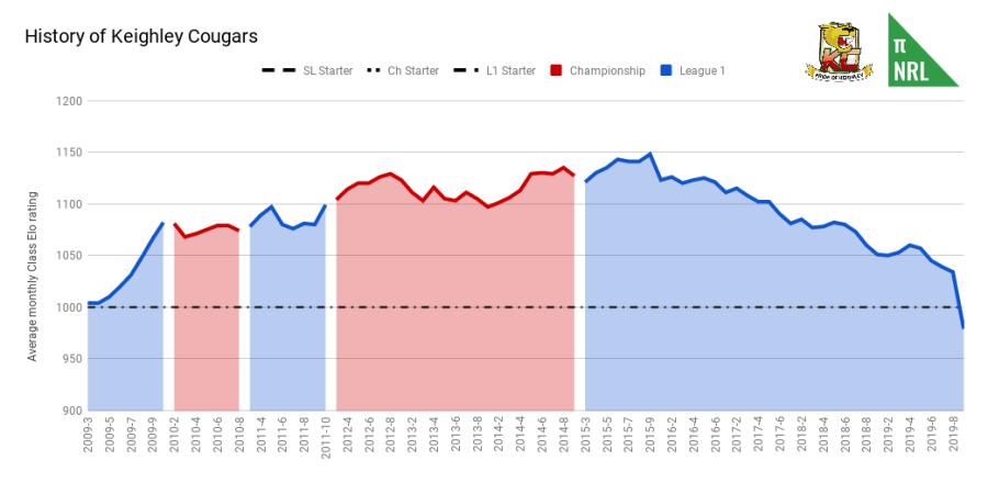 History of Keighley Cougars