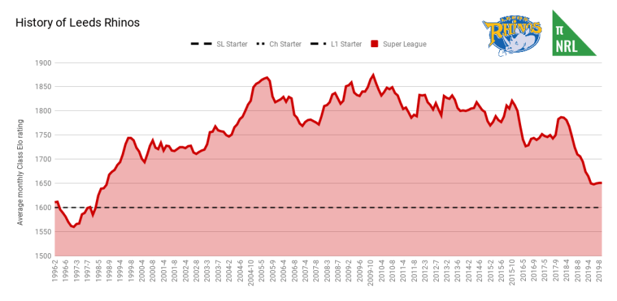 History of Leeds Rhinos