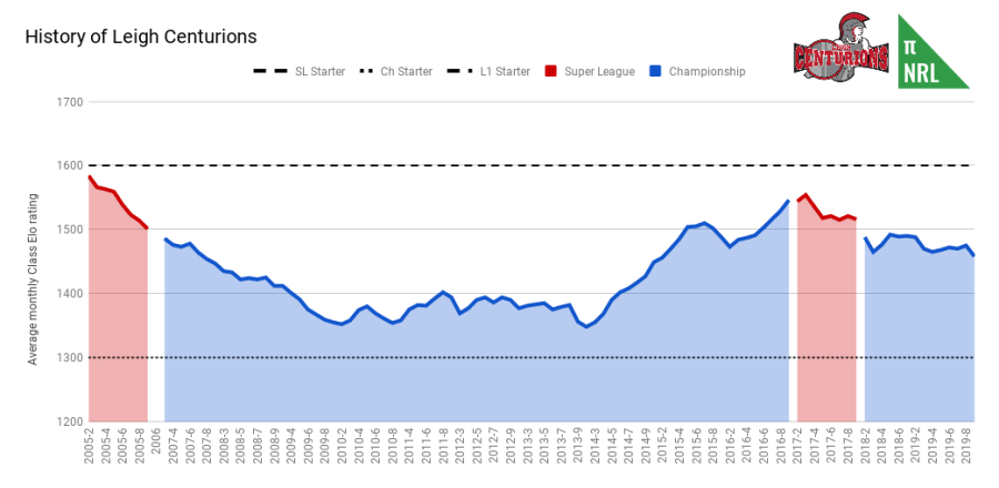 History of Leigh Centurions