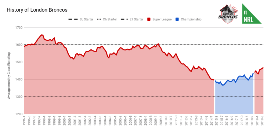 History of London Broncos