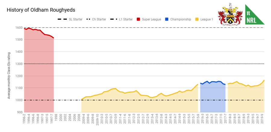 History of Oldham Roughyeds