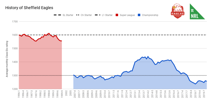 History of Sheffield Eagles