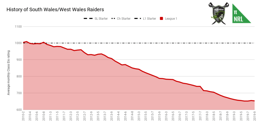 History of South Wales_West Wales Raiders