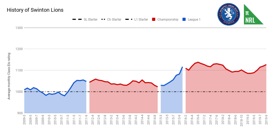 History of Swinton Lions