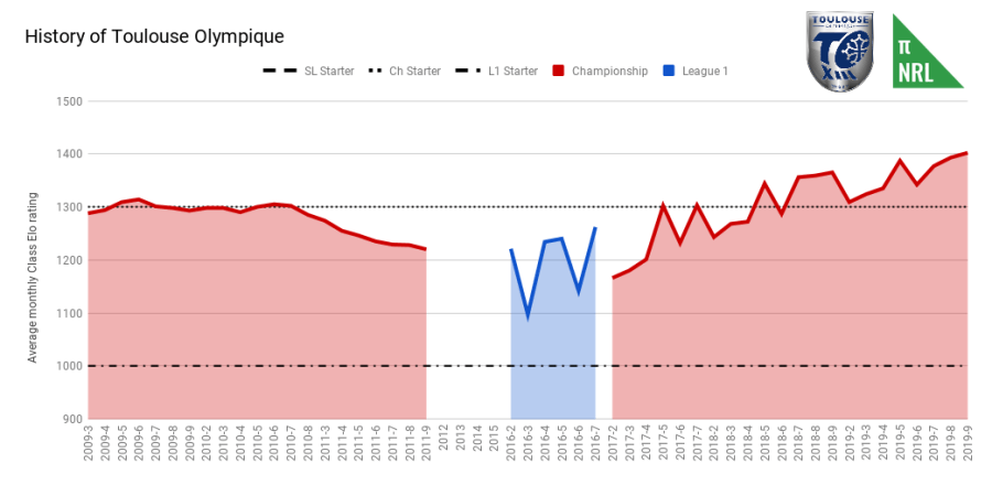 History of Toulouse Olympique