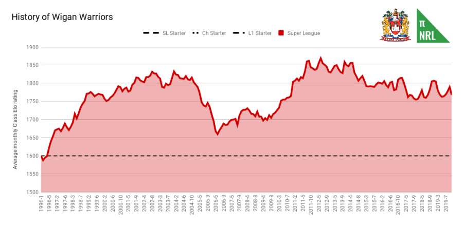 History of Wigan Warriors