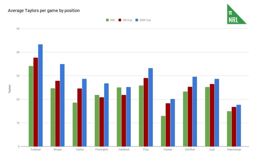 Average Taylors per game by position (1)