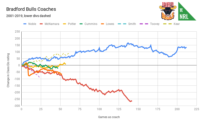 Bradford Bulls Coaches