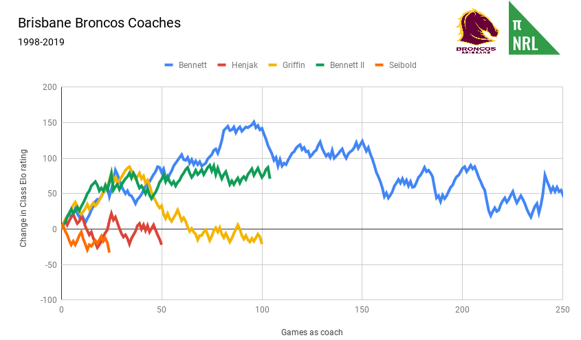 Brisbane Broncos Coaches