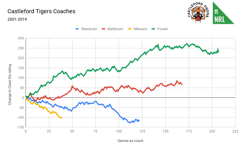 Castleford Tigers Coaches
