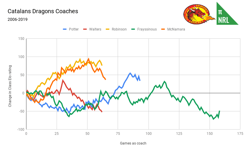 Catalans Dragons Coaches