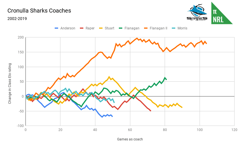 Cronulla Sharks Coaches