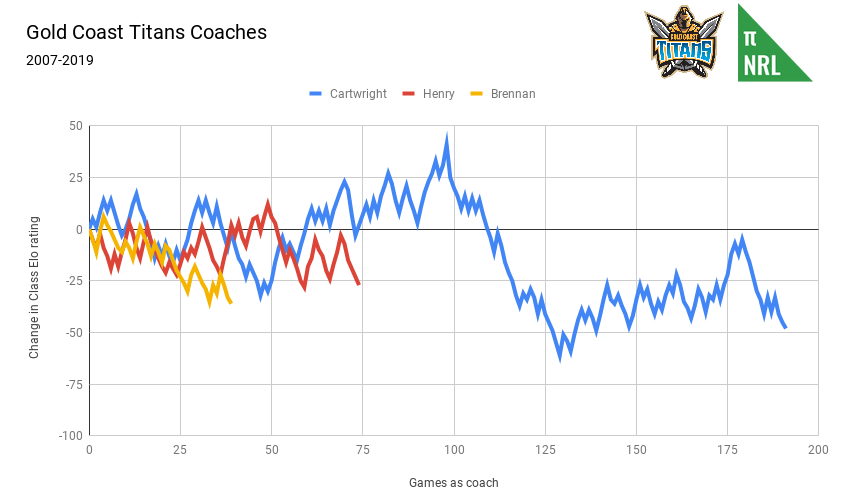Gold Coast Titans Coaches