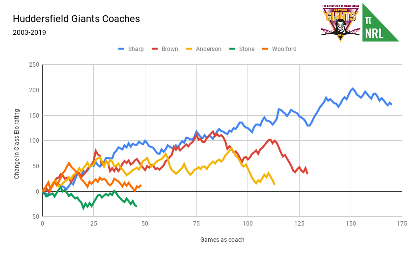 Huddersfield Giants Coaches