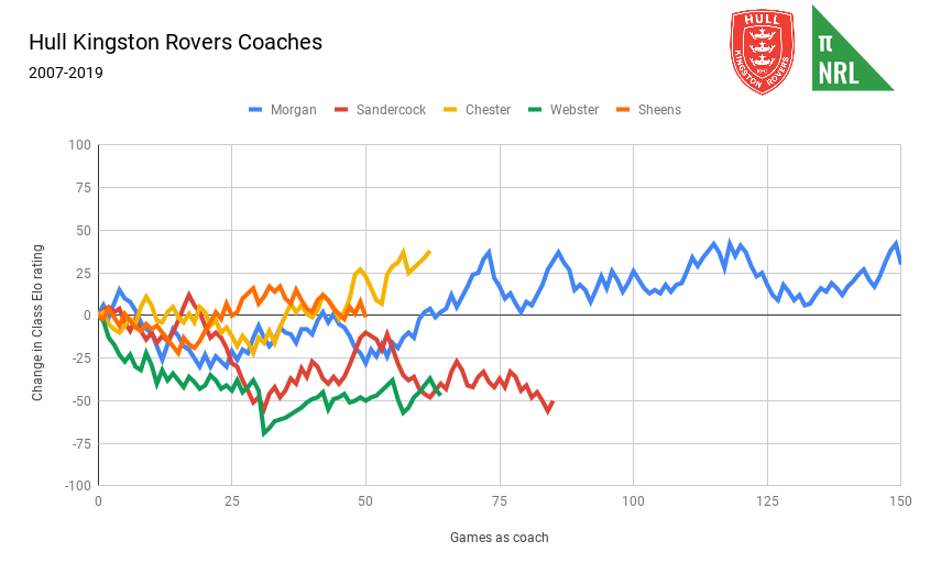 Hull Kingston Rovers Coaches
