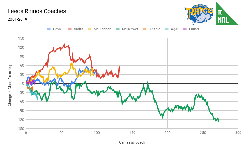 Leeds Rhinos Coaches