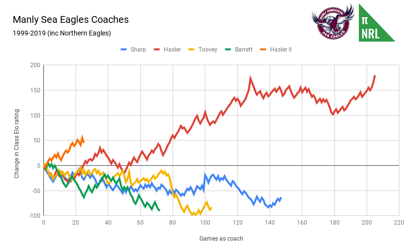 Manly Sea Eagles Coaches