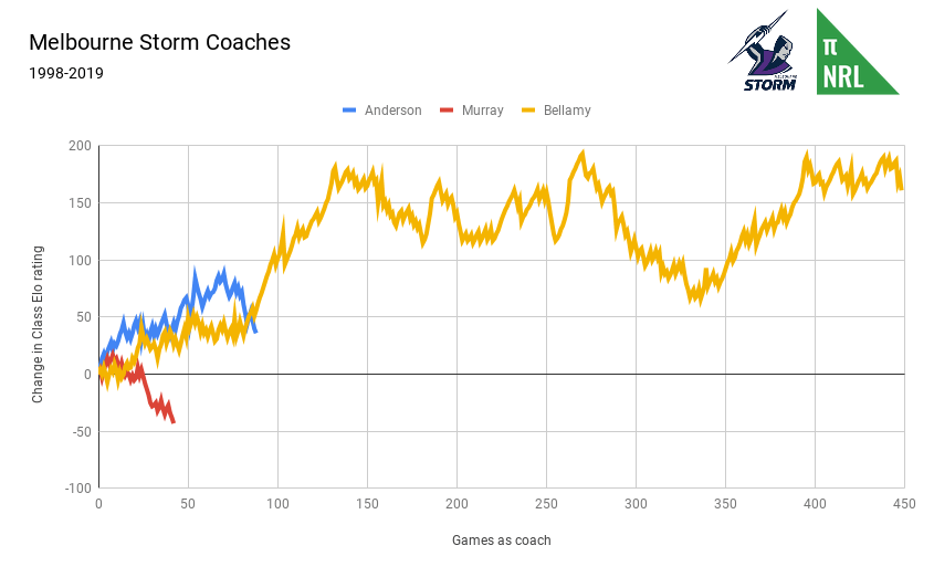 Melbourne Storm Coaches