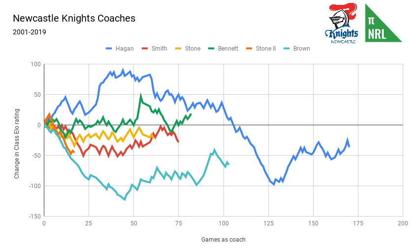 Newcastle Knights Coaches