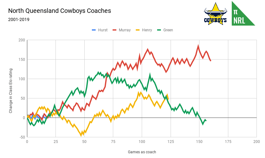 North Queensland Cowboys Coaches