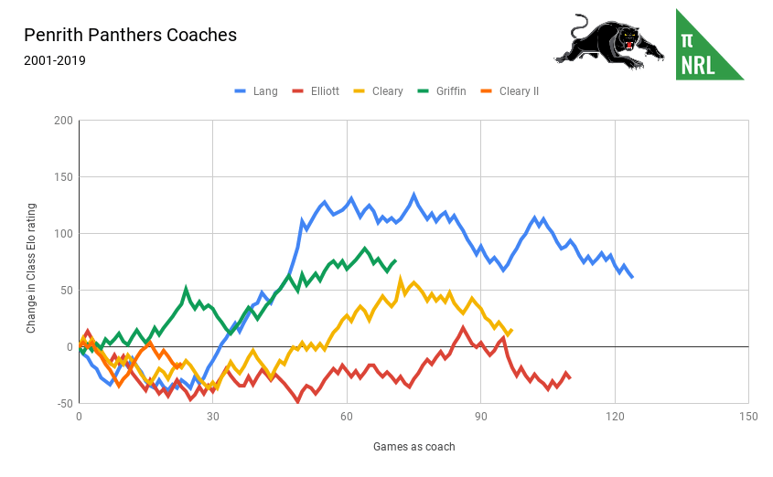 Penrith Panthers Coaches