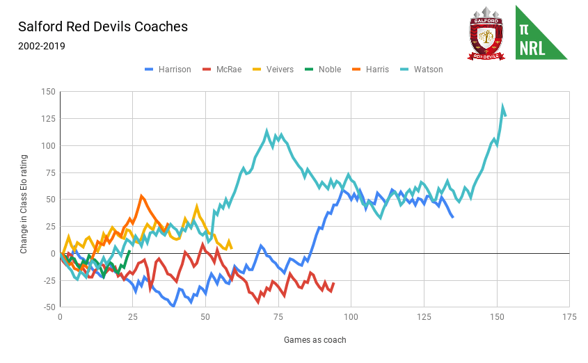Salford Red Devils Coaches