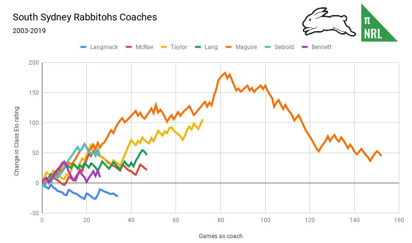 South Sydney Rabbitohs Coaches