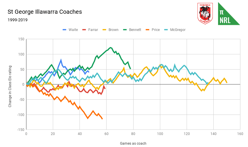 St George Illawarra Coaches
