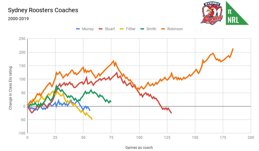Sydney Roosters Coaches