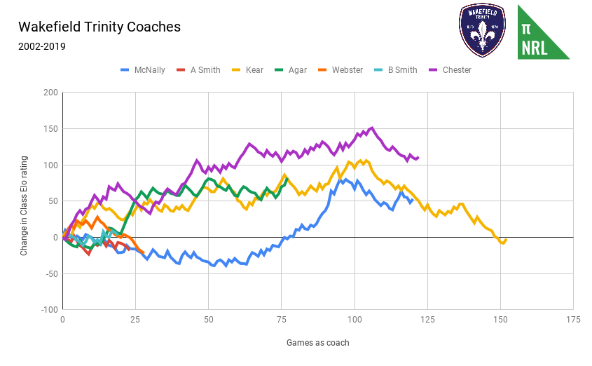 Wakefield Trinity Coaches
