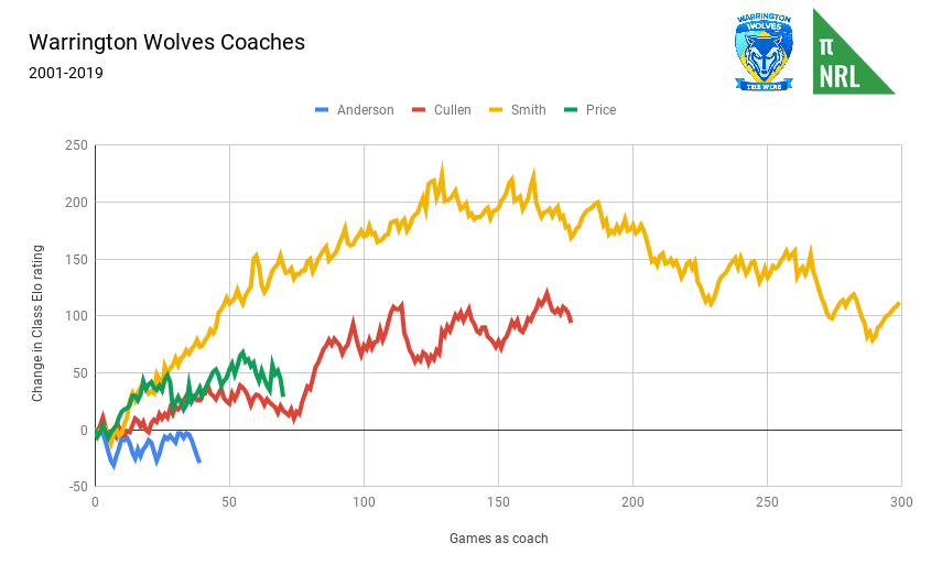 Warrington Wolves Coaches