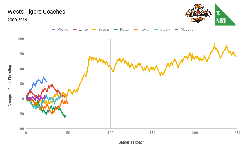 Wests Tigers Coaches