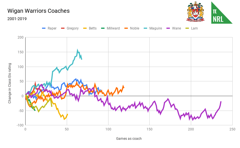 Wigan Warriors Coaches