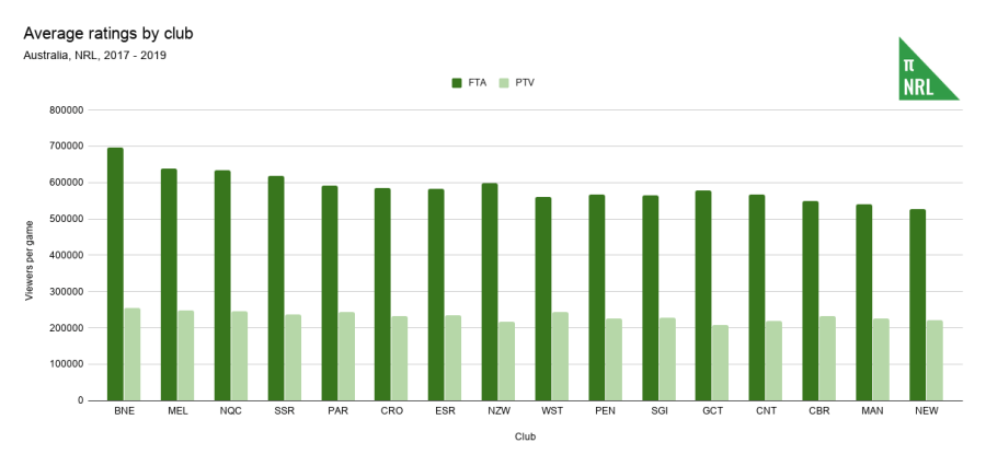 Average ratings by club