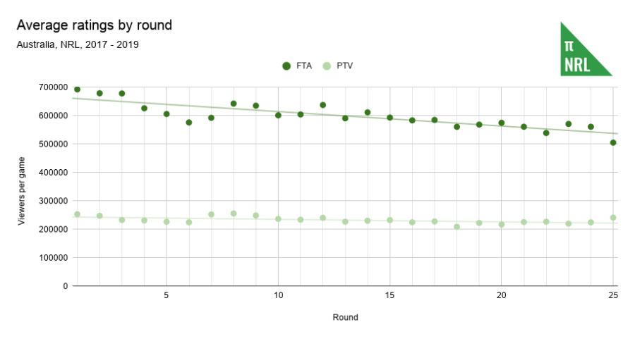 Average ratings by round