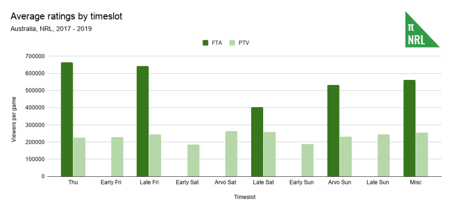 Average ratings by timeslot