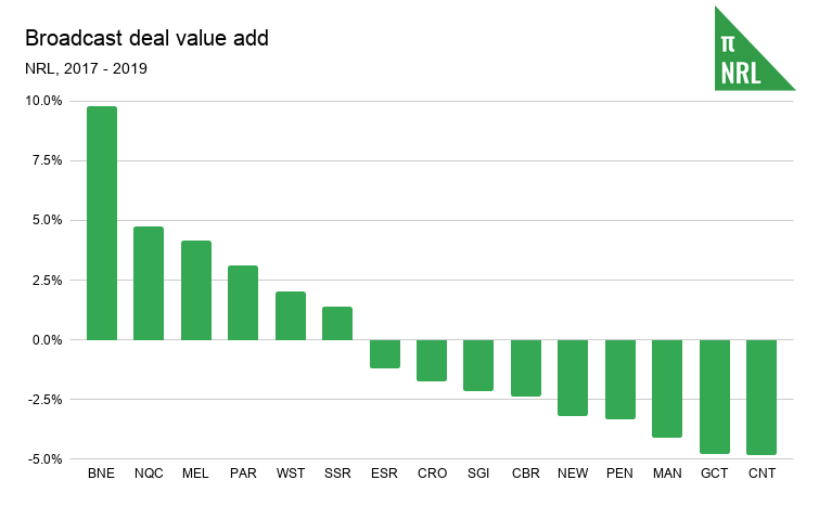 Broadcast deal value add