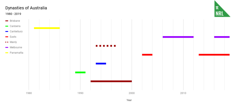 Dynasties of Australia