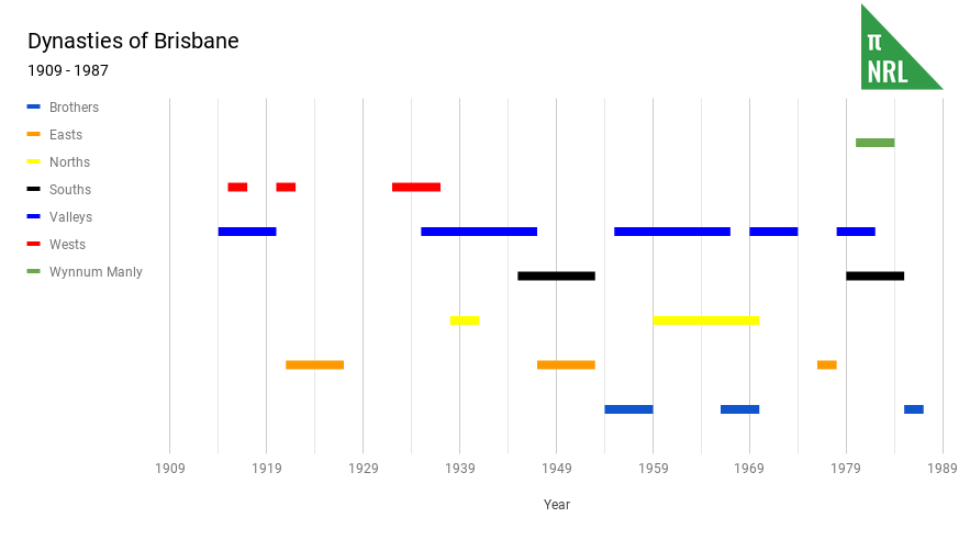 Dynasties of Brisbane