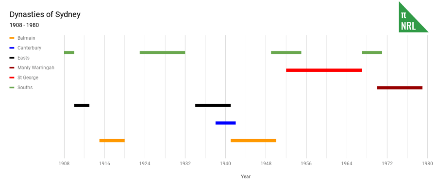 Dynasties of Sydney