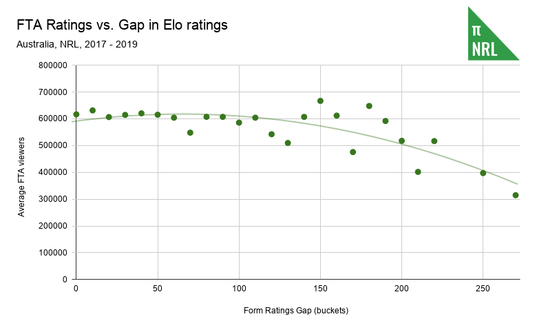 FTA Ratings vs. Gap in Elo ratings